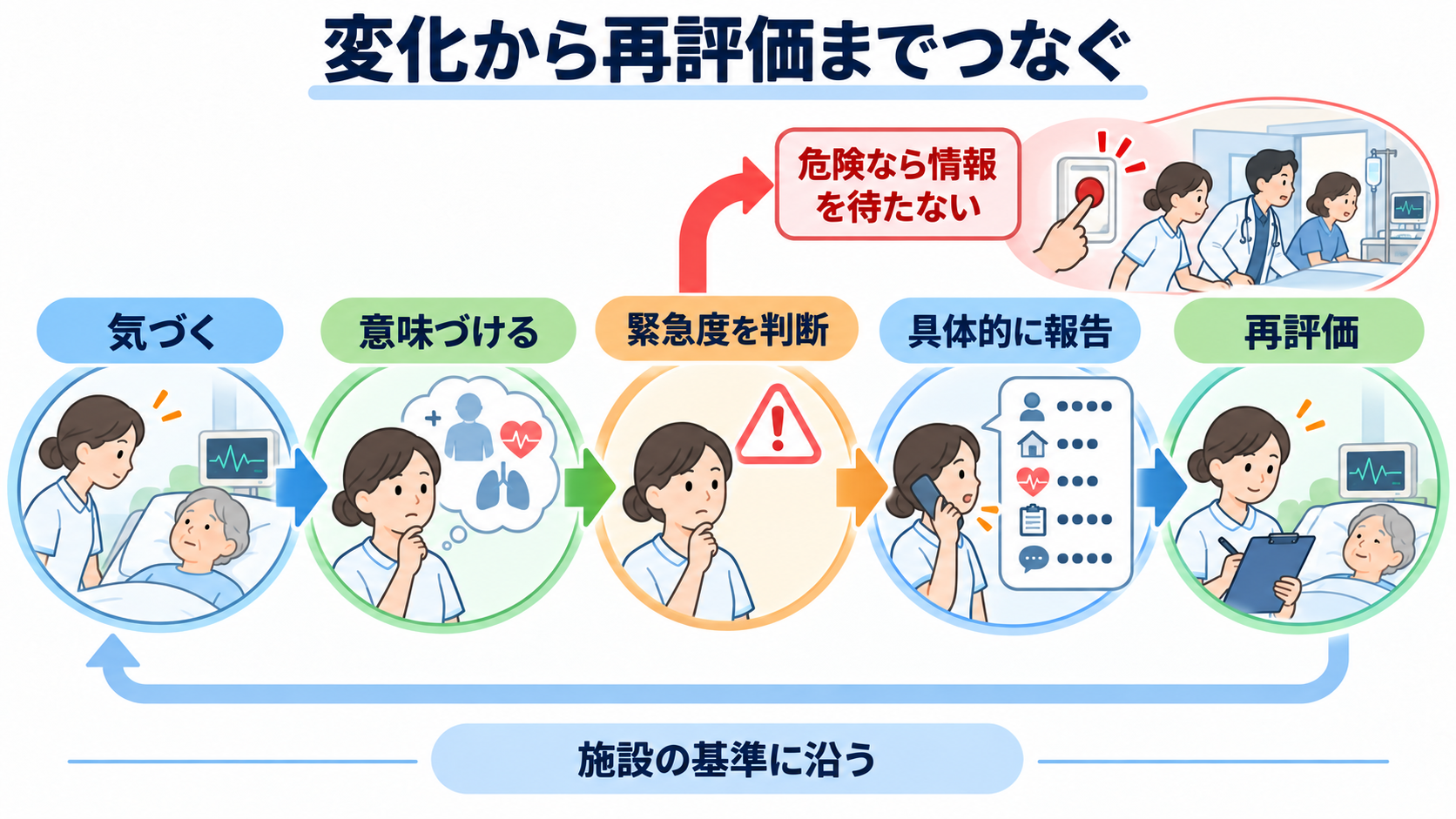 看護におけるパラダイムシフトとは？人々中心・地域連携・根拠を臨床判断につなげる：変化を捉えたら、緊急度を判断し、具体的に報告して再評価までつなぐの図解