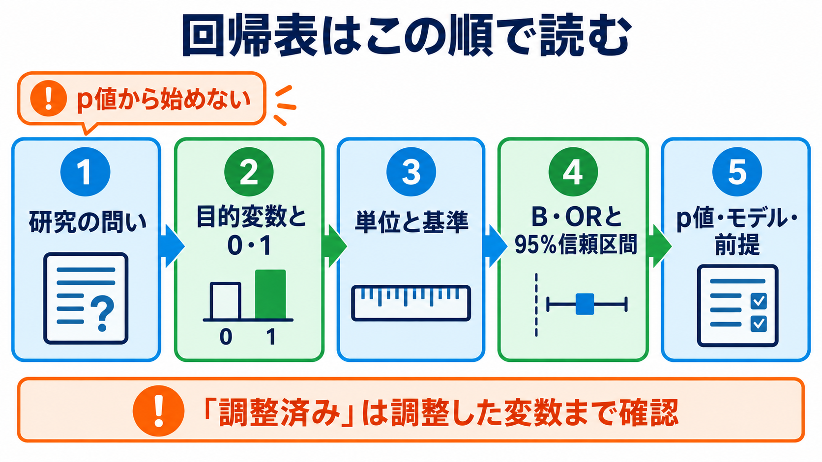 重回帰分析・ロジスティック回帰分析の読み方｜係数・オッズ比・95％信頼区間を看護学生向けに解説：回帰表は「問い・符号化・係数・区間・モデル」の順で読むの図解