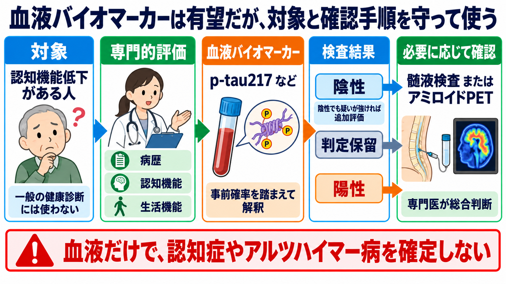 認知症の検査をどう読む？HDS-R・MMSE、画像、血液バイオマーカーをつなぐ見方：血液バイオマーカーは有望だが、対象と確認手順を守って使うの図解