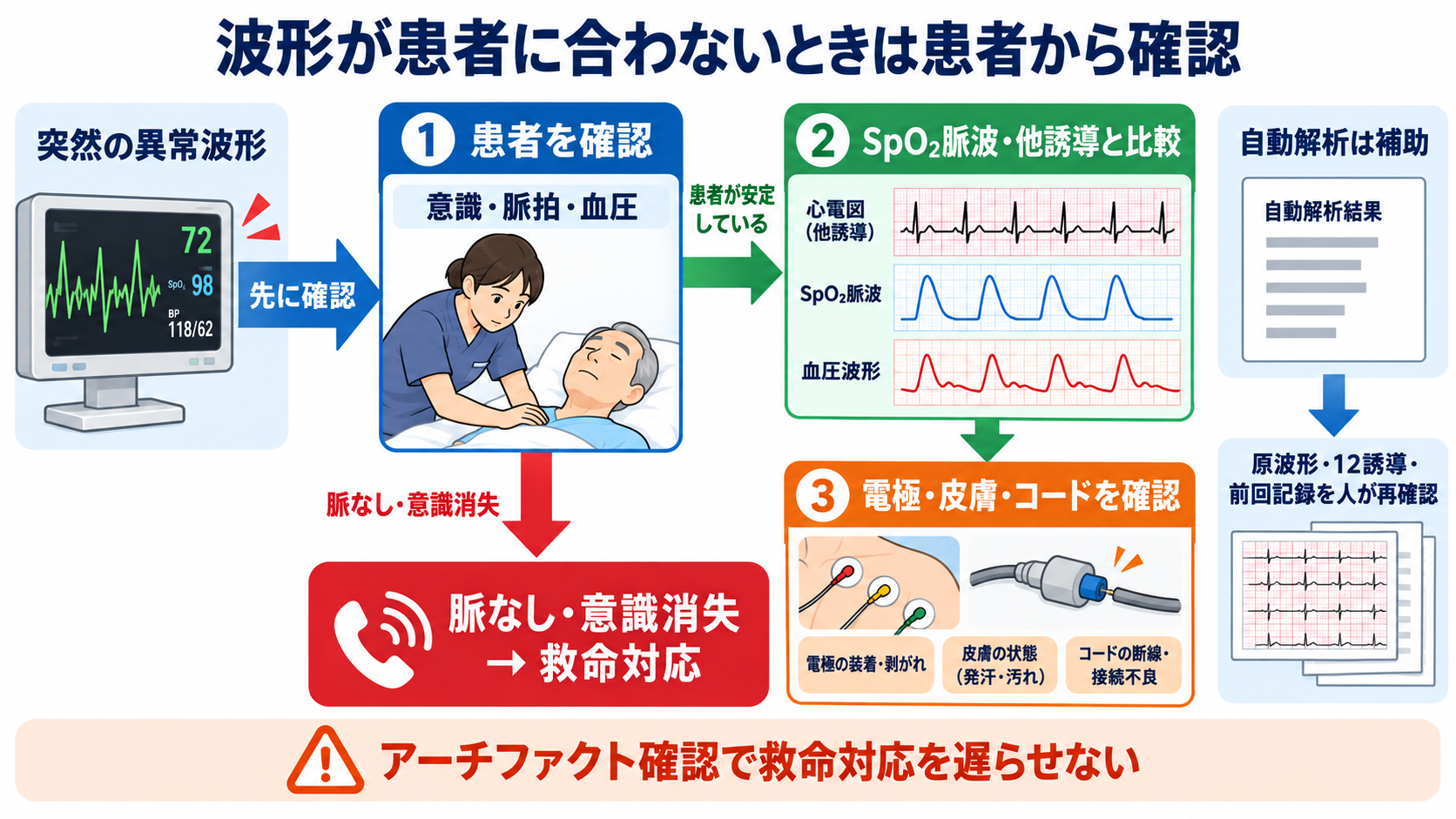 心電図の読み方を基礎から整理｜新人看護師・看護学生のための判読手順と緊急波形：波形が患者に合わないときはアーチファクトと自動解析の限界を疑うの図解