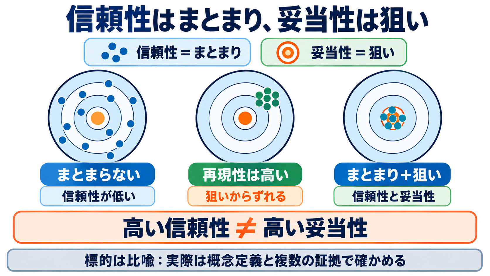 量的データの統計量を数式からイメージ化｜信頼性と妥当性の読み方：信頼性と妥当性は「まとまり」と「狙い」の違いで考えるの図解