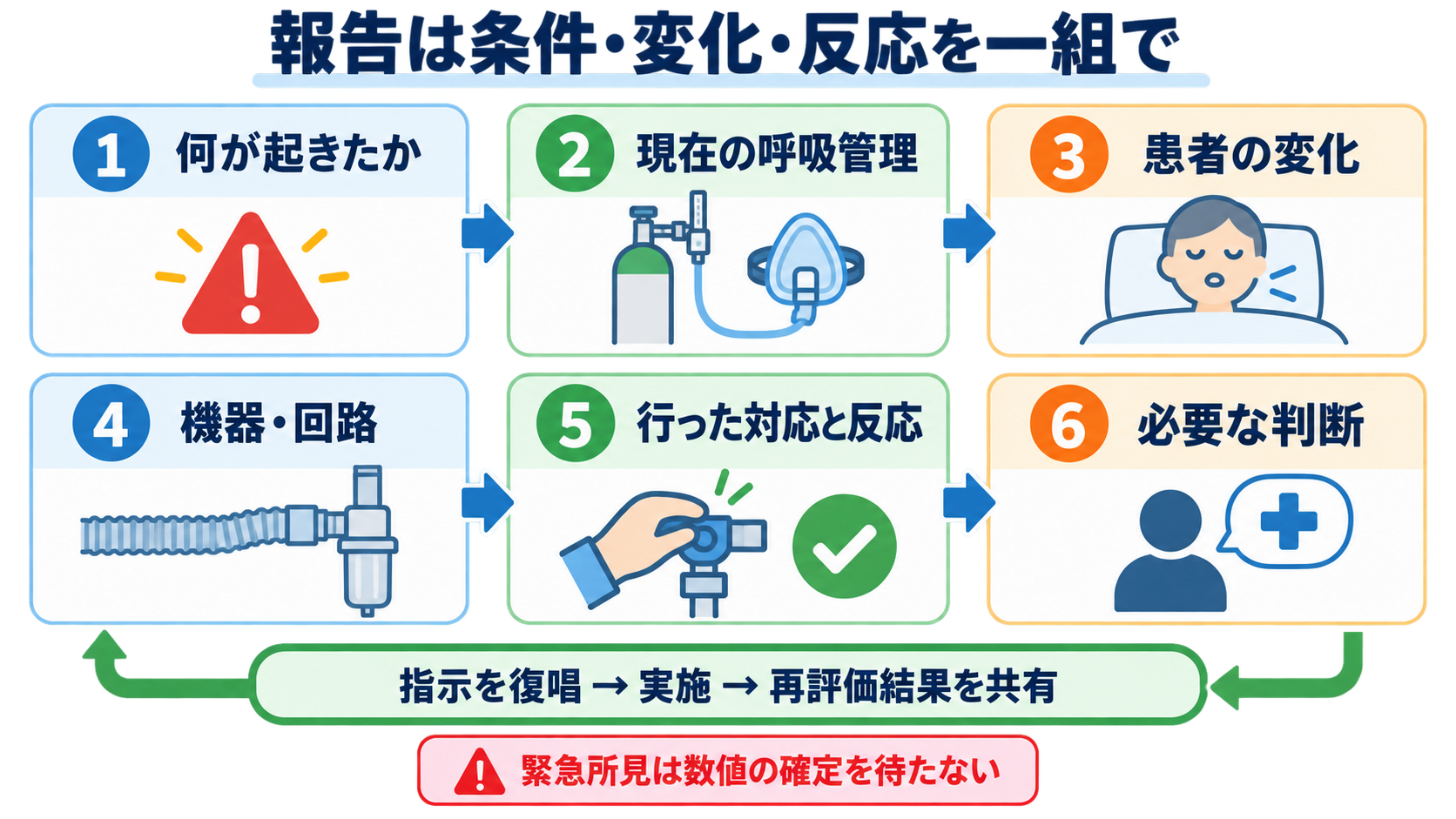 呼吸管理デバイス別にわかる看護師の介入範囲―酸素マスク・HFNC・NPPV・人工呼吸器をどこまで扱うか：報告では「低いです」ではなく、治療条件・変化・反応を一組で伝えるの図解