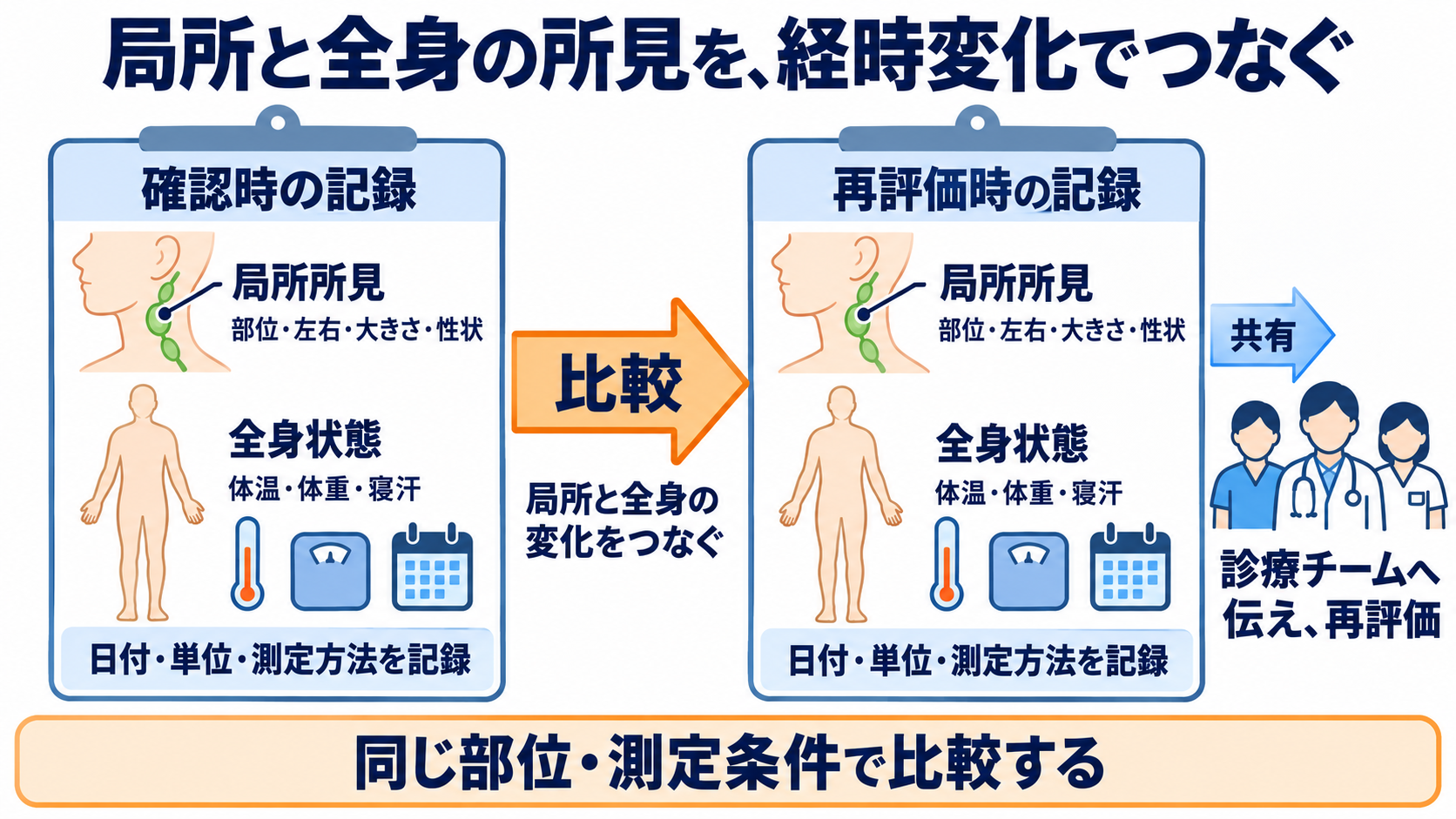 リンパ節の働きと腫れの見方を、看護の観察につなげる：看護記録は、局所所見と全身状態を経時変化でつなぐの図解