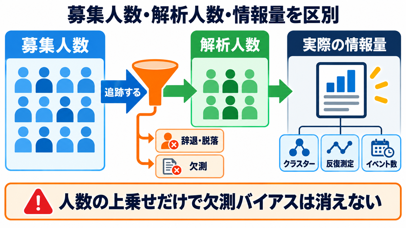 量的研究のサンプルサイズとP値の補正―必要人数の考え方と多重比較の読み方：募集人数、解析人数、実際の情報量を区別するの図解