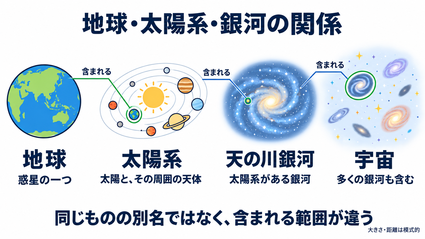 宇宙とは？基本のしくみを知り、患者との会話につなげる：地球・太陽系・銀河は、含まれる範囲が違うの図解
