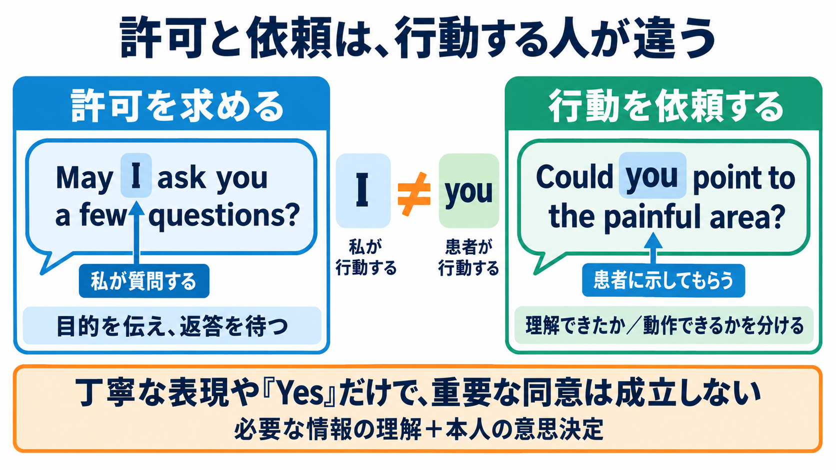 看護英会話の全体像を、伝えたい意図と英文の骨格から理解する：声をかけるときは、説明・許可・依頼を分け、丁寧さだけで同意を判断しないの図解