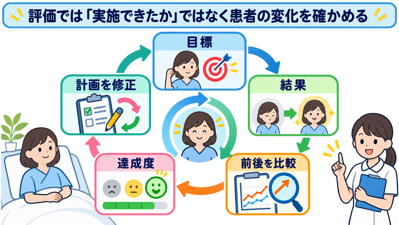 看護計画の立て方｜疾患・病態から観察項目を導き、実習記録につなげる方法：評価では「実施できたか」ではなく患者の変化を確かめるの図解