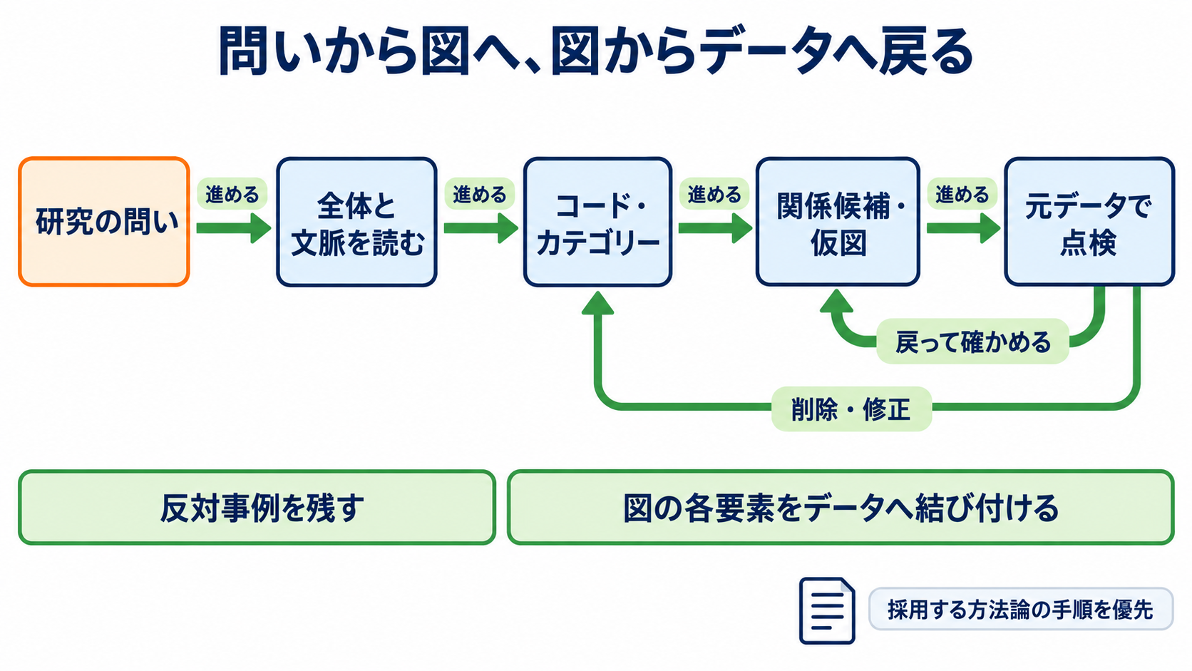 質的研究の概念枠組みをイメージ化する方法｜コードから根拠のある結果図へ：問いから結果図へは、データと図を往復しながら進むの図解