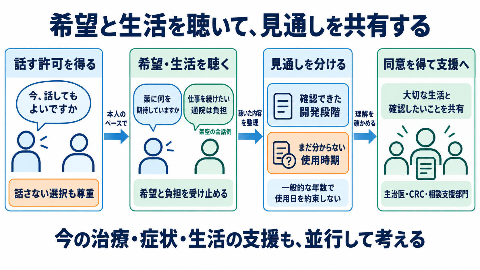 新薬は治験から使えるまで何年かかる？日本の承認・保険適用と患者への伝え方：「いつ使えるか」を尋ねられたら、希望と生活を聴いてから見通しを共有するの図解