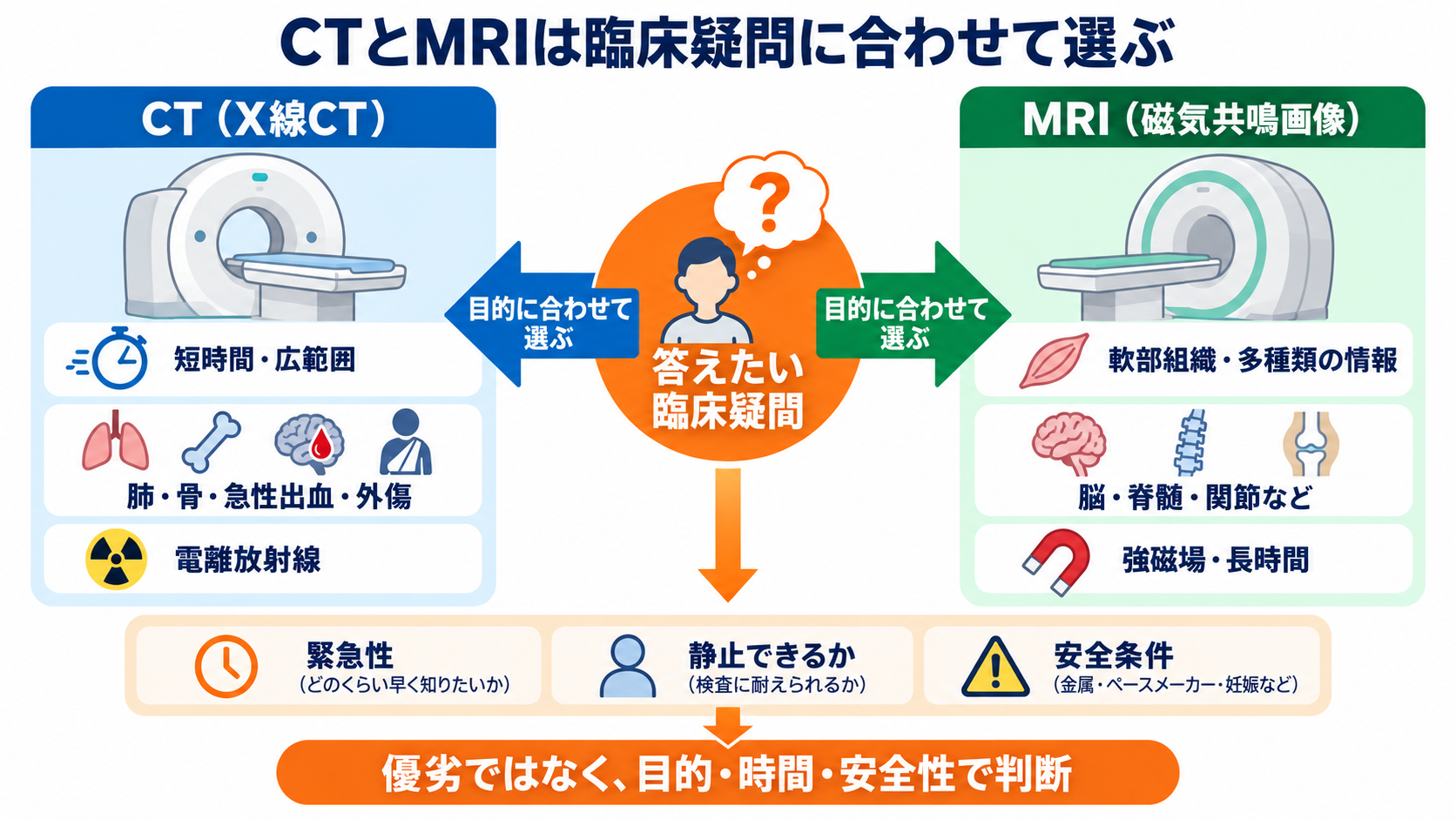 なぜ体の中が見える？CTとMRIを物理から理解する――画像の白黒と看護観察の意味：CTとMRIは優劣ではなく、答えたい臨床疑問に合わせて選ぶの図解