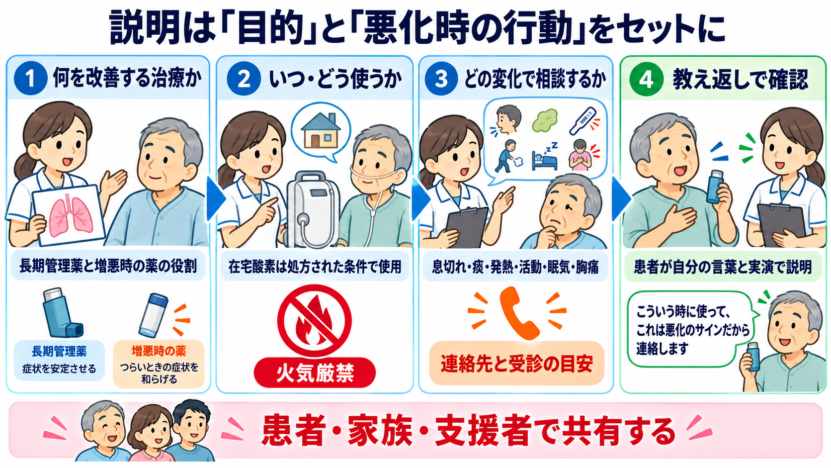 呼吸器疾患の治療を検査データから理解する―酸素化・換気・原因治療と看護観察：患者説明は「何のための治療か」と「悪化時の行動」をセットにするの図解