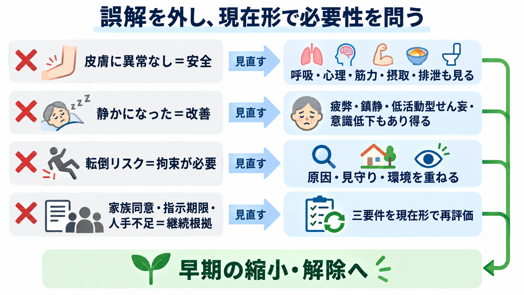 身体拘束中は何を観察する？安全・苦痛・原因・解除判断をつなぐ看護の見方：よくある誤解を外すと、観察が早期解除へ向かうの図解