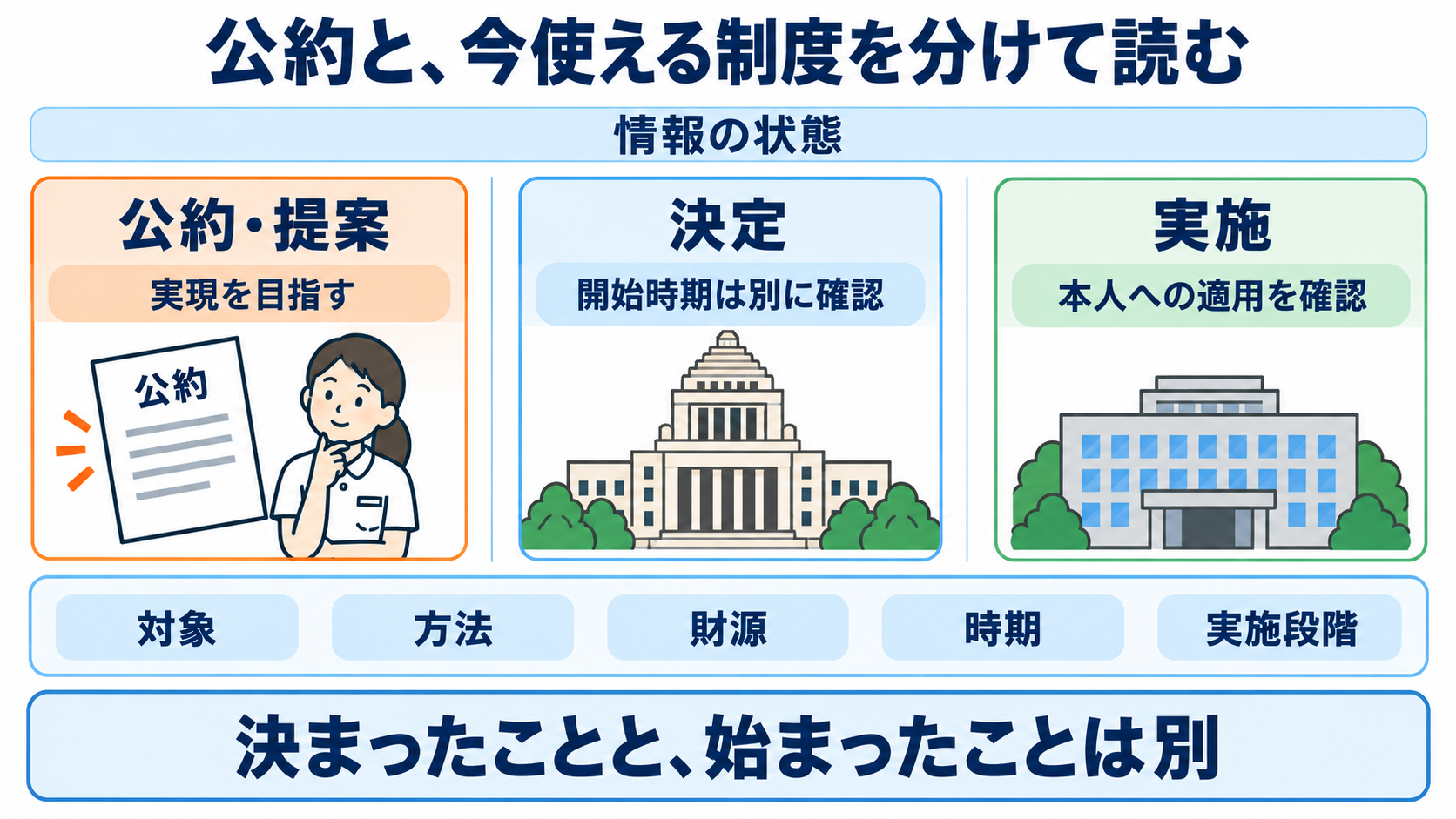 政党の役割と医療との関係を知り、患者との会話に活かす：公約を読むときは、対象・方法・財源・時期・実施段階を確認するの図解