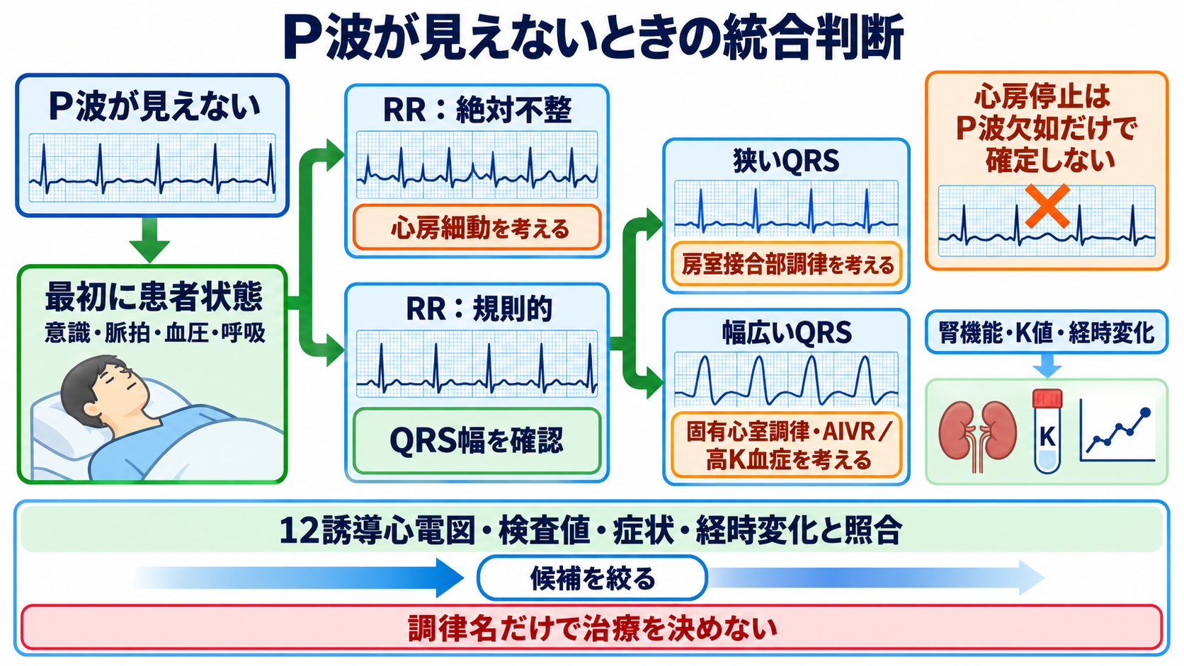 P-QRS関係で見分ける基本調律の異常―心房細動・接合部調律・固有心室調律・心房停止・洞室伝導：まとめ：P波が見えないときこそ、規則性・QRS・患者状態を組み合わせるの図解