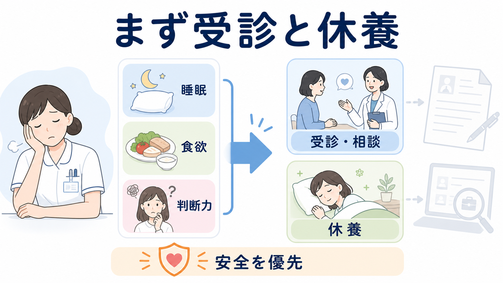 看護師が転職を考えるべきサインとは？心身・勤務環境・キャリアから判断する方法：眠れない・食べられない・判断できない状態では、転職活動より受診と休養を優先するの図解