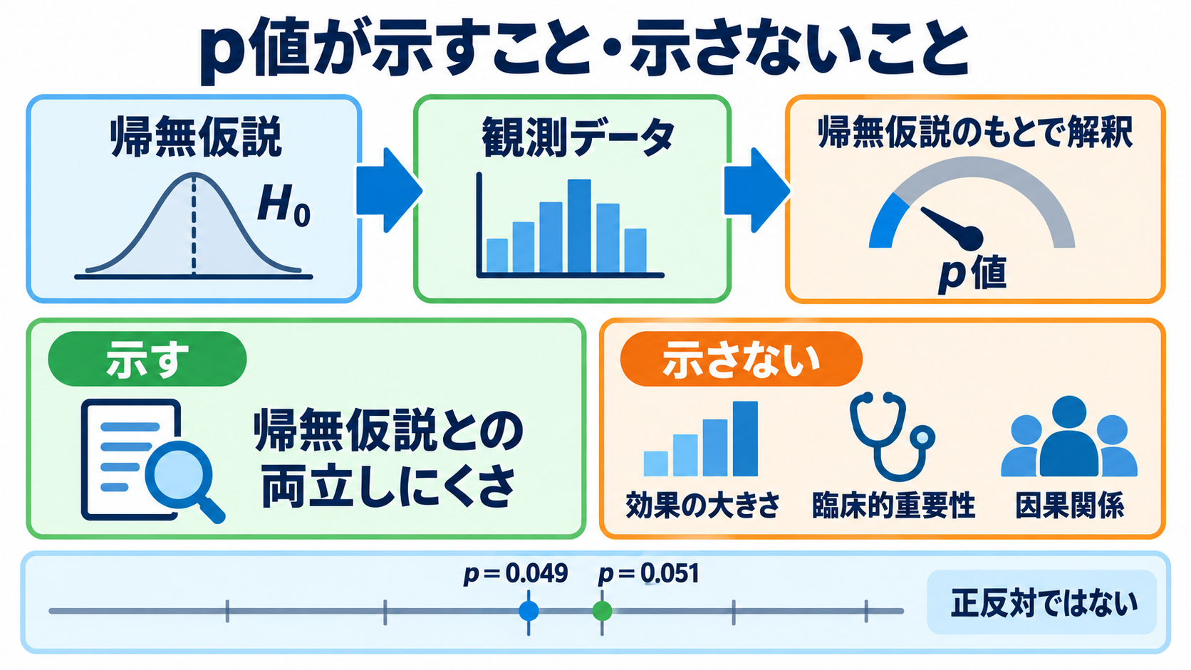 量的研究とは？看護の疑問を数値で確かめる方法と結果の読み方：p値は帰無仮説との不適合度を示すが、効果の大きさではないの図解