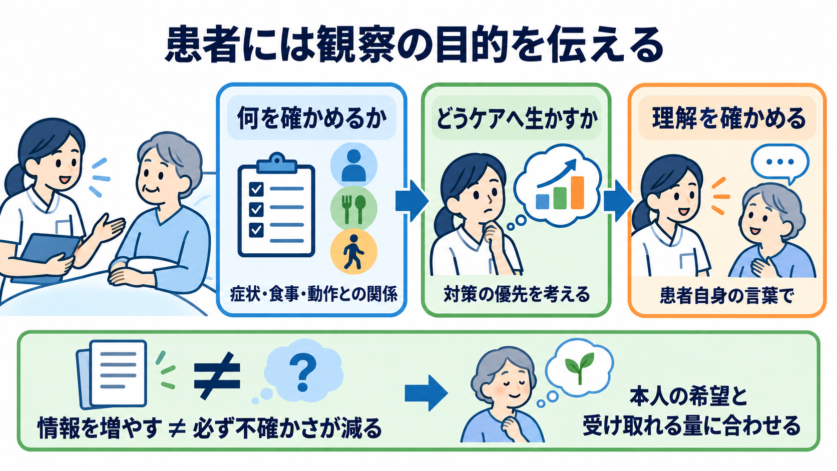 中範囲理論とは？看護実践につなげる考え方・代表例・使い方：患者には理論名ではなく、何を確かめ、どうケアへ生かすかを説明するの図解