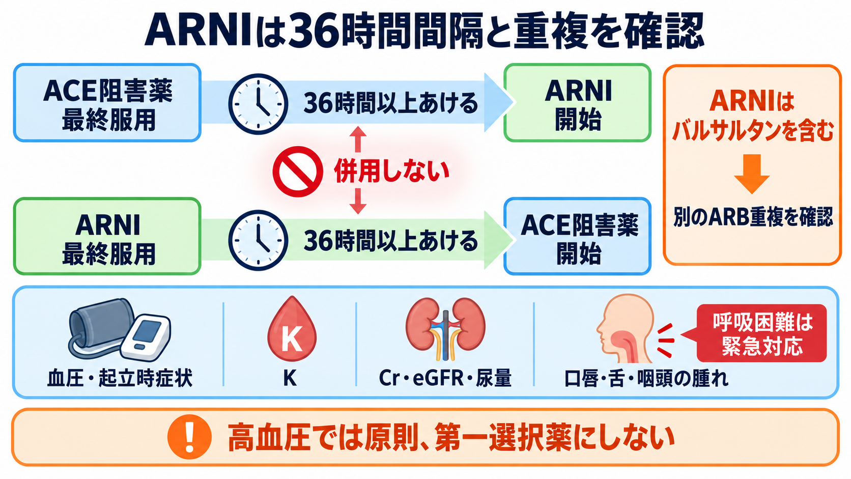 降圧剤の種類と観察ポイント｜作用・副作用・服薬指導を新人看護師向けに整理：ARNIでは低血圧・腎機能・Kに加え、ACE阻害薬との36時間間隔を確認するの図解