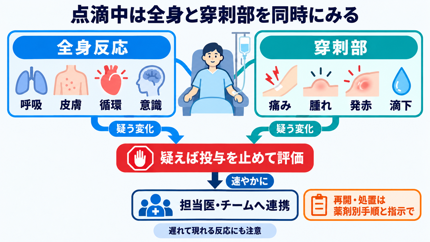 抗がん剤で使われる薬剤の種類と作用―副作用を予測する看護観察の考え方：点滴中は全身反応と穿刺部を同時にみて、疑えば投与を止めて評価するの図解
