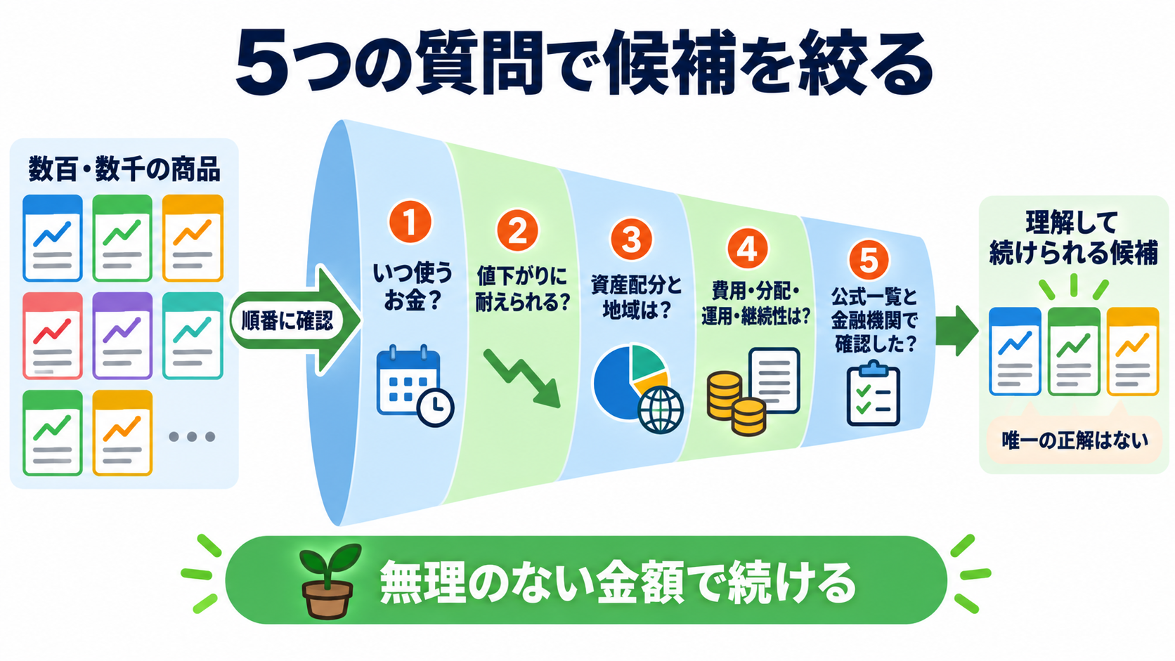 新NISAの銘柄一覧｜対象商品の種類と初心者が迷わない選び方：迷ったときは5つの質問に戻れば、候補を整理できるの図解