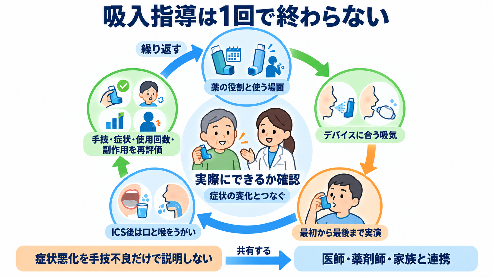 吸入薬の使い方が分かる｜薬の種類・デバイス・うがい・吸入指導の基本：まとめ：吸入指導は1回で終えず、患者の実演と症状の変化をつなげるの図解