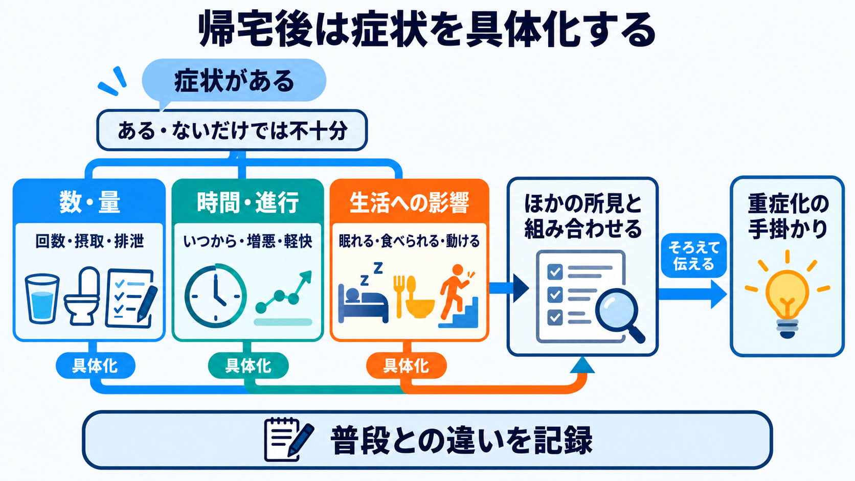 抗がん剤で使われる薬剤の種類と作用―副作用を予測する看護観察の考え方：帰宅後の観察は、症状を「数・量・生活への影響」で具体化するの図解