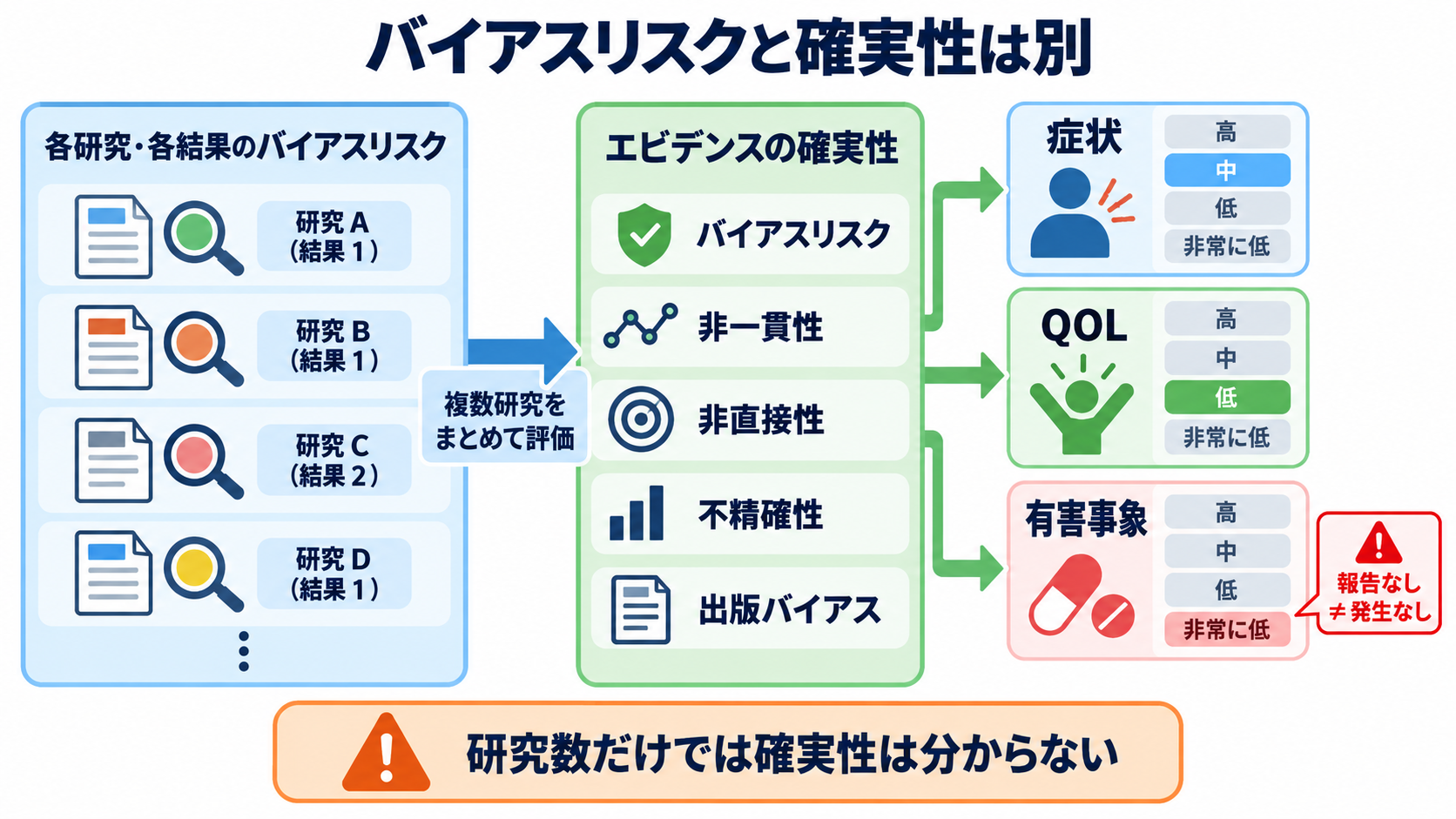 システマティックレビューとスコーピングレビューの読み方｜結論の強さと限界を見抜く：採用研究のバイアスと、結論全体の確実性を分けて読むの図解