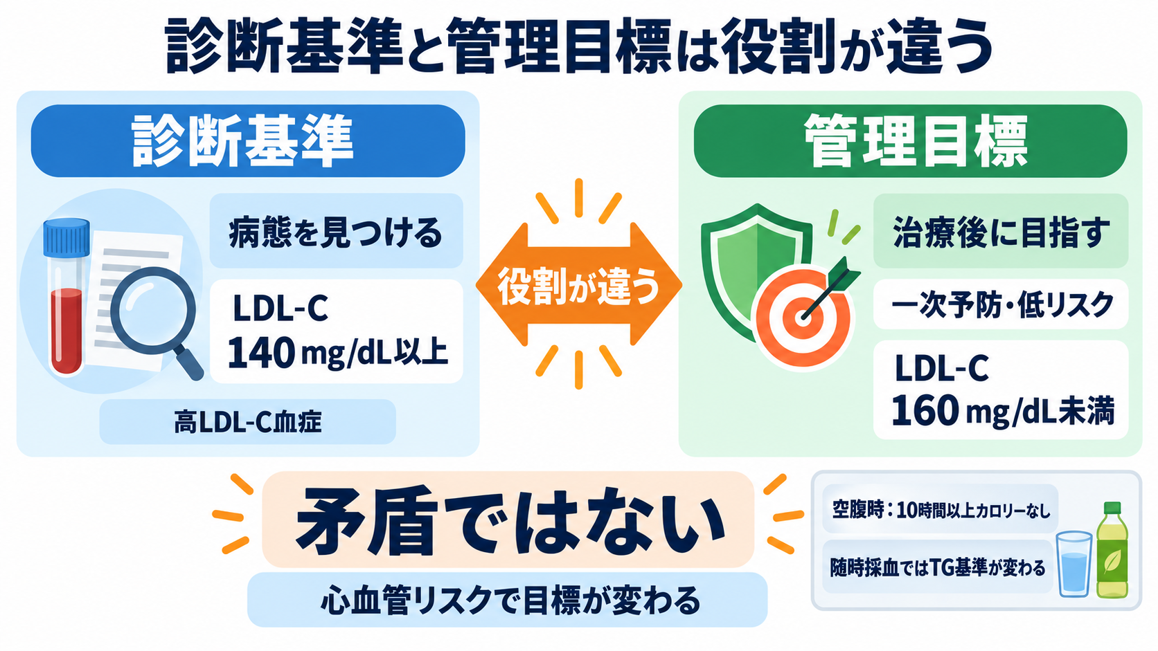 脂質異常症治療薬を整理する：作用・使い分け・副作用と看護観察：診断基準と管理目標は別の数字として理解するの図解