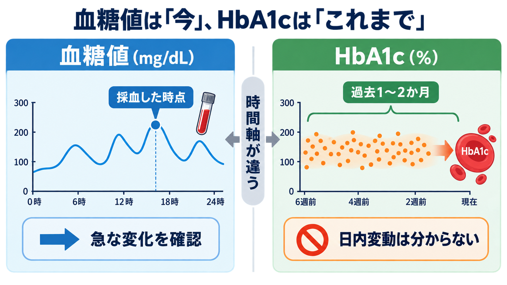 HbA1cとは？血糖値との違いと数値の読み方を看護師向けに解説：血糖値は「今」、HbA1cは「これまで」の状態をみるの図解