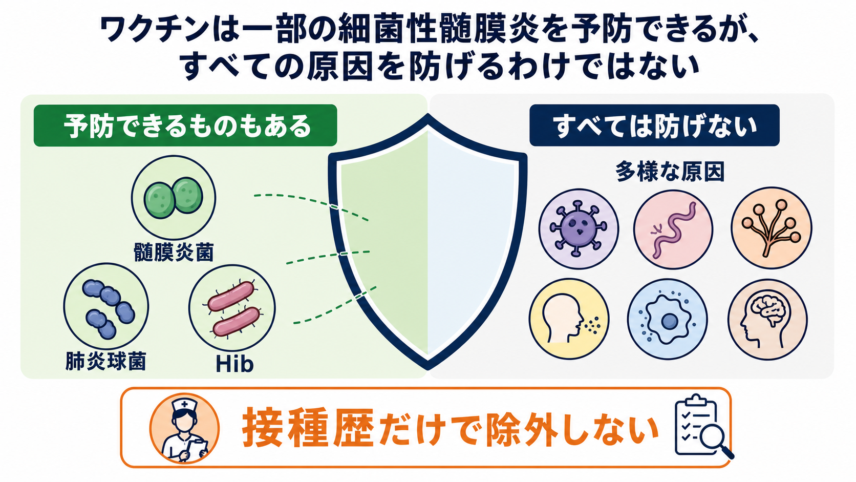 髄膜炎とは？症状・髄液所見・治療の流れと看護で見るポイントをわかりやすく解説：ワクチンで予防できる髄膜炎はあるが、すべての髄膜炎を防げるわけではないの図解