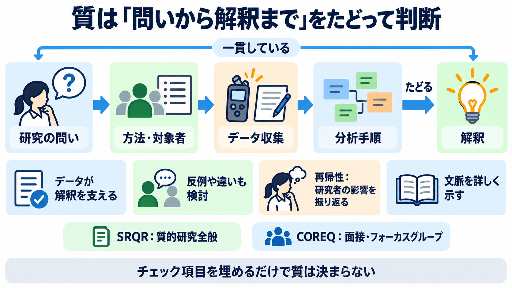 質的研究の種類とは？看護学生が問い・データ収集・分析の違いから選べる整理法：質の高い質的研究は、問いから解釈までの道筋を追えるの図解