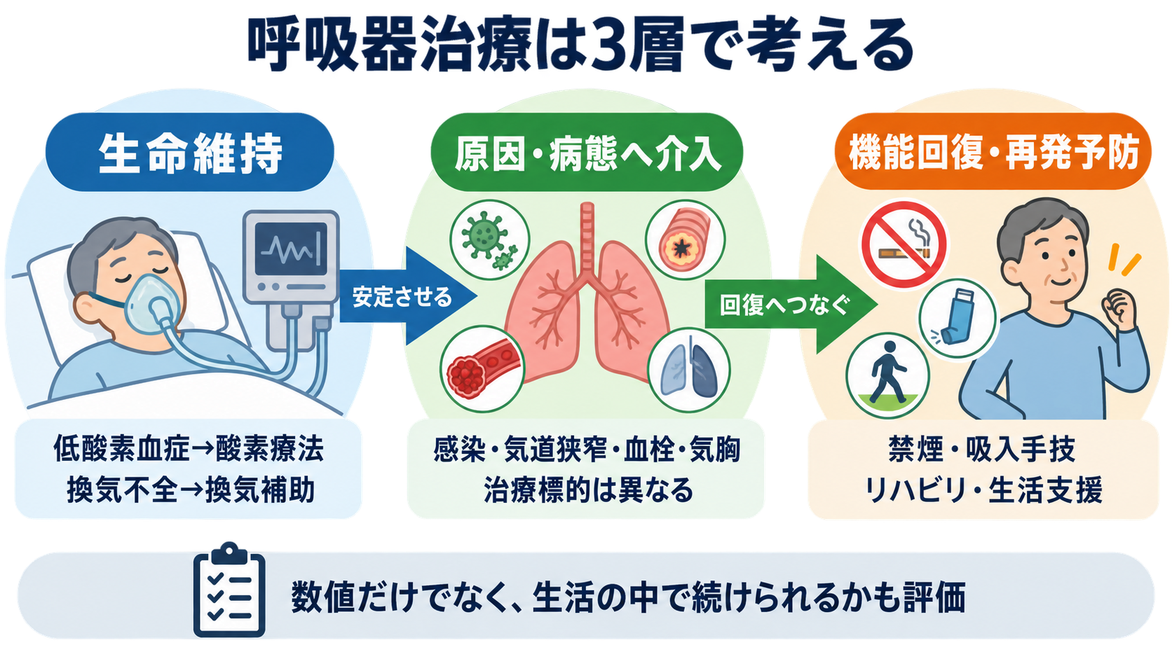 呼吸器疾患の治療を検査データから理解する―酸素化・換気・原因治療と看護観察：治療は「生命維持・原因・機能回復」の3層で考えるの図解