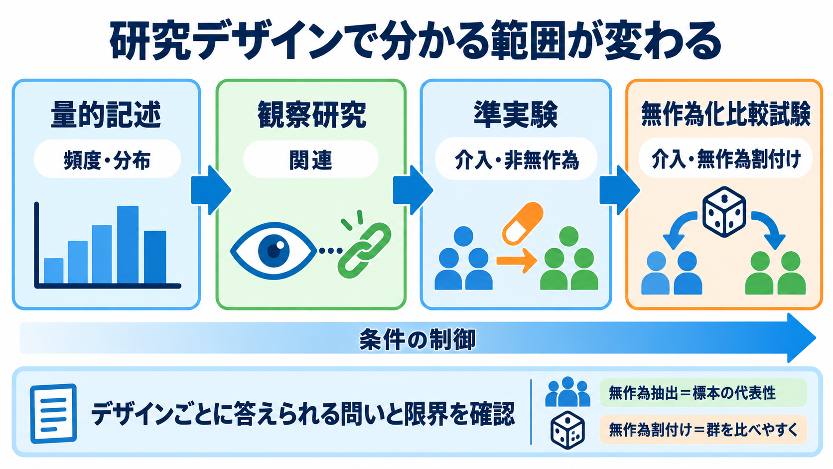 量的研究とは？看護の疑問を数値で確かめる方法と結果の読み方：研究デザインを見れば、答えられる問いと限界が分かるの図解