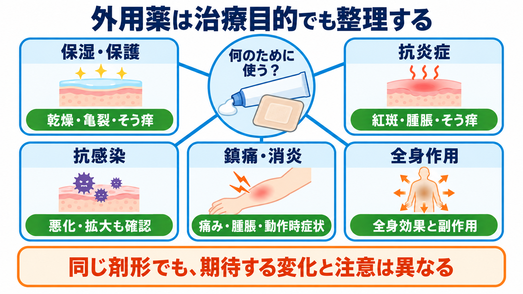 外用薬の種類を整理しよう：剤形・作用・看護観察がつながる基礎ガイド：作用目的で分けると、外用薬を「何のために使うか」が見えるの図解