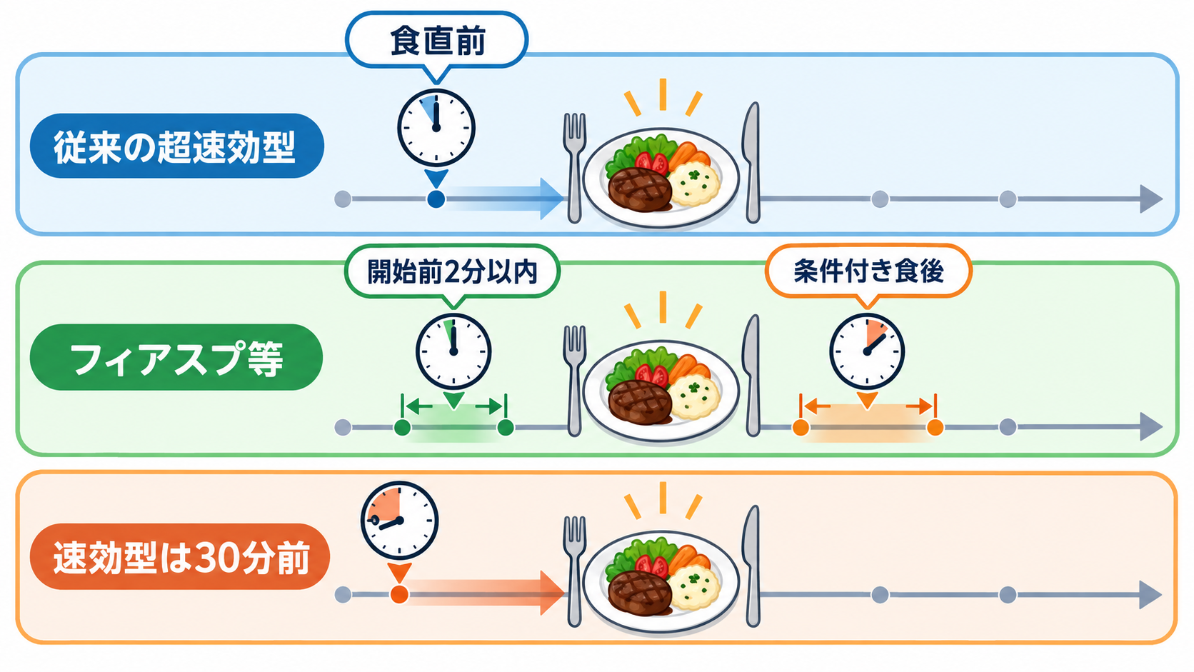インスリン製剤一覧｜作用時間・投与タイミング・使い分けを基礎から解説：超速効型でも食後投与できるとは限らず、製品名の確認が必要の図解