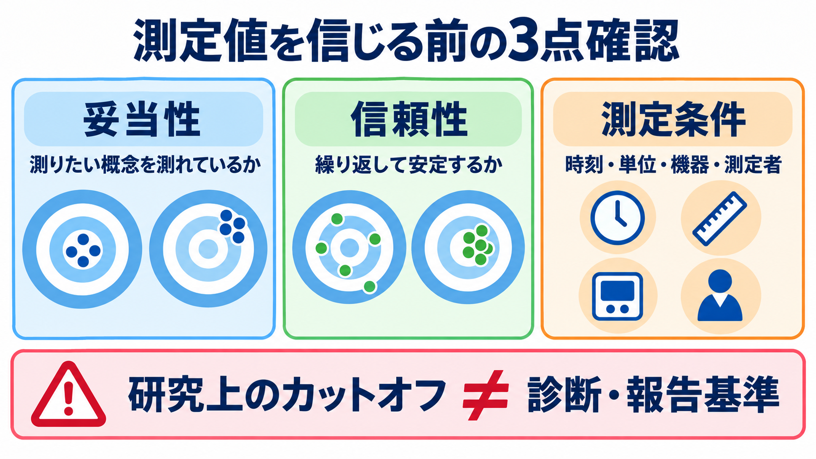 量的研究とは？看護の疑問を数値で確かめる方法と結果の読み方：測定値を信じる前に、妥当性・信頼性・測定条件を確かめるの図解