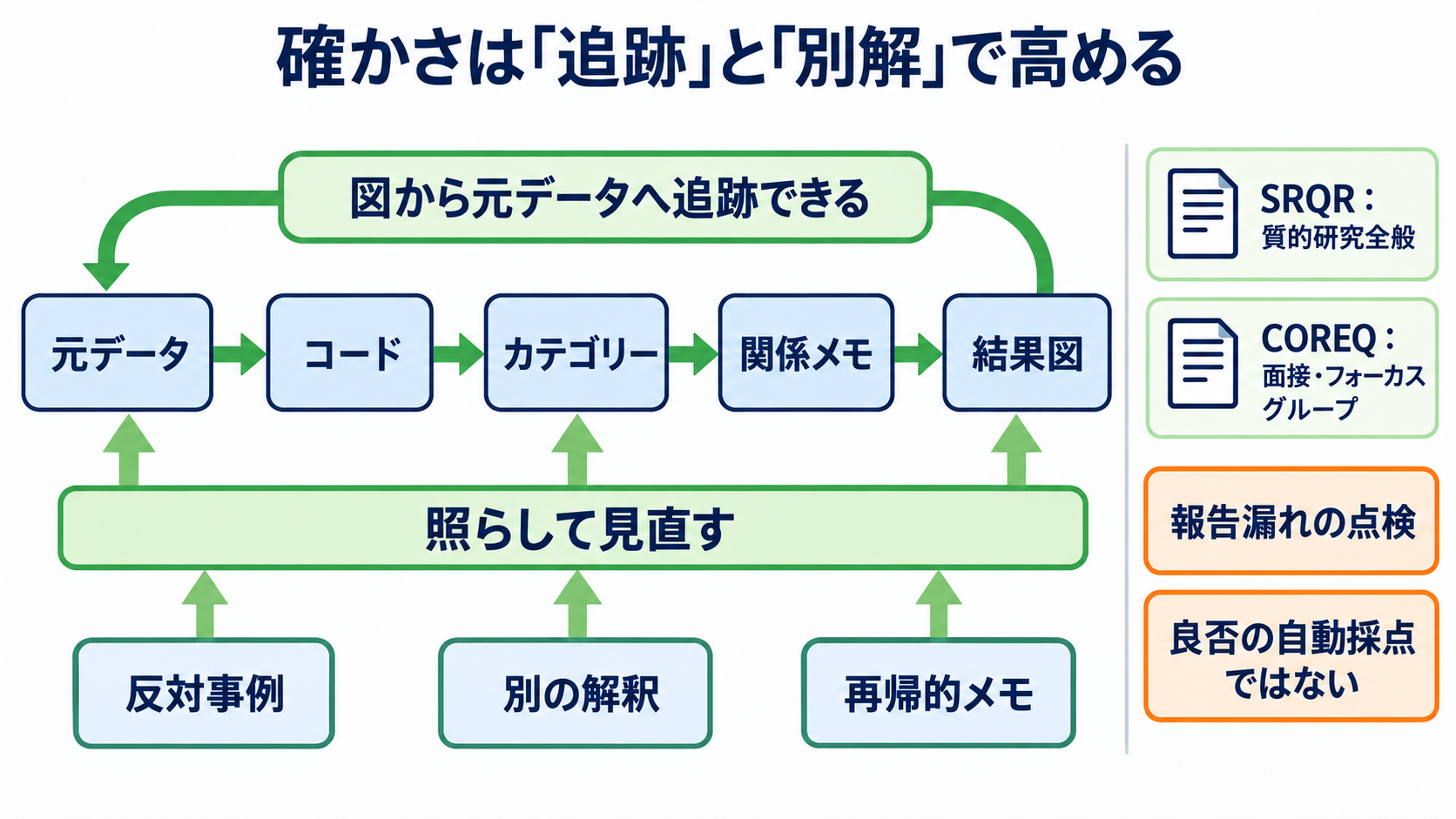 質的研究の概念枠組みをイメージ化する方法｜コードから根拠のある結果図へ：図の確かさは、元データへの追跡と別解の検討で高めるの図解