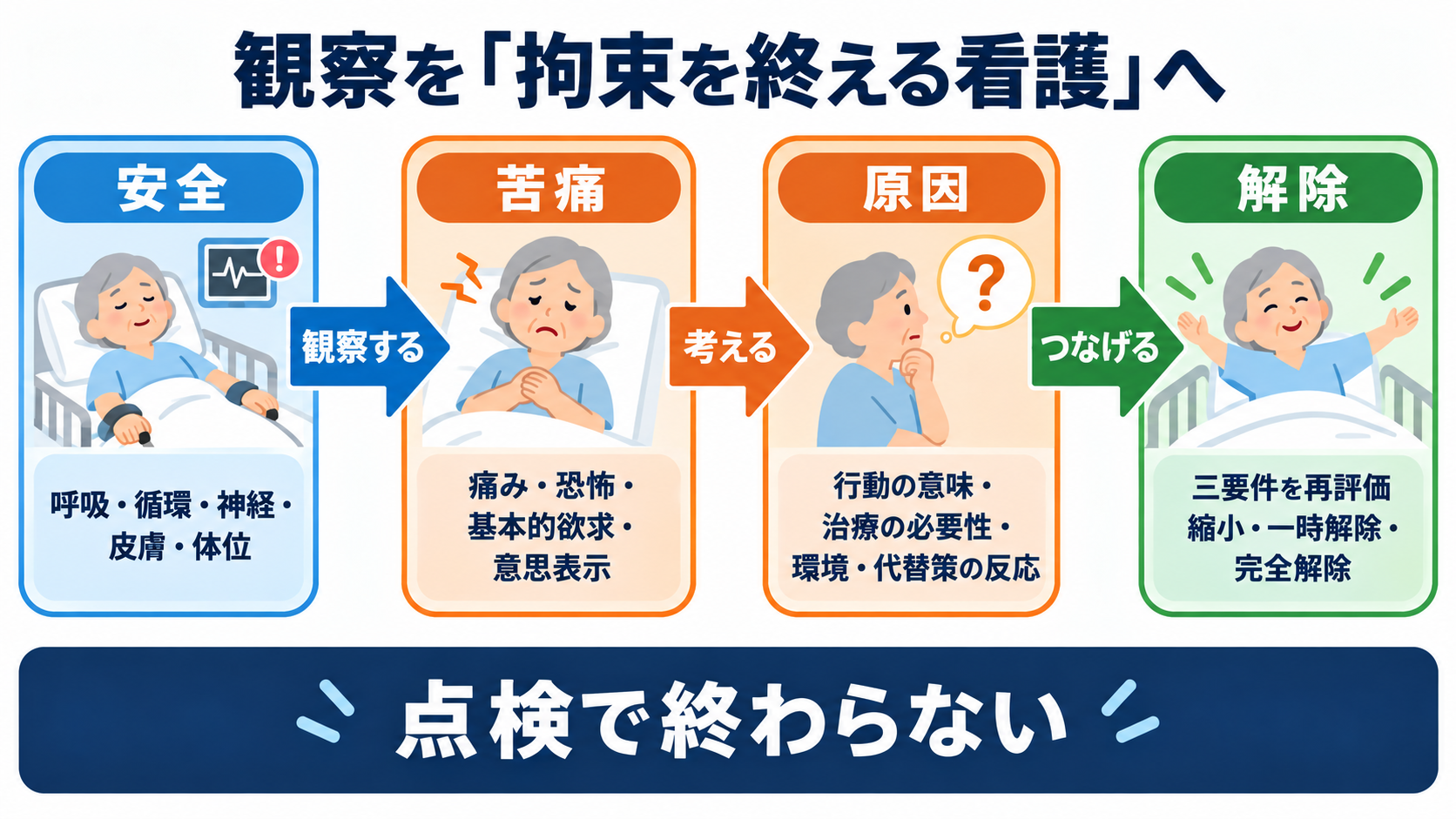 身体拘束中は何を観察する？安全・苦痛・原因・解除判断をつなぐ看護の見方：まとめ—観察を安全確認で終わらせず、原因へのケアと解除へ結ぶの図解