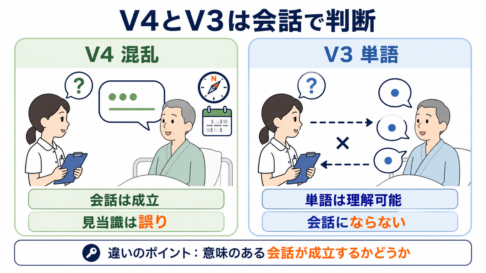 JCSとGCSの違いと評価方法｜意識レベルを正しく観察・記録するポイント：V3とV4の違いは「会話として成立しているか」を見るの図解