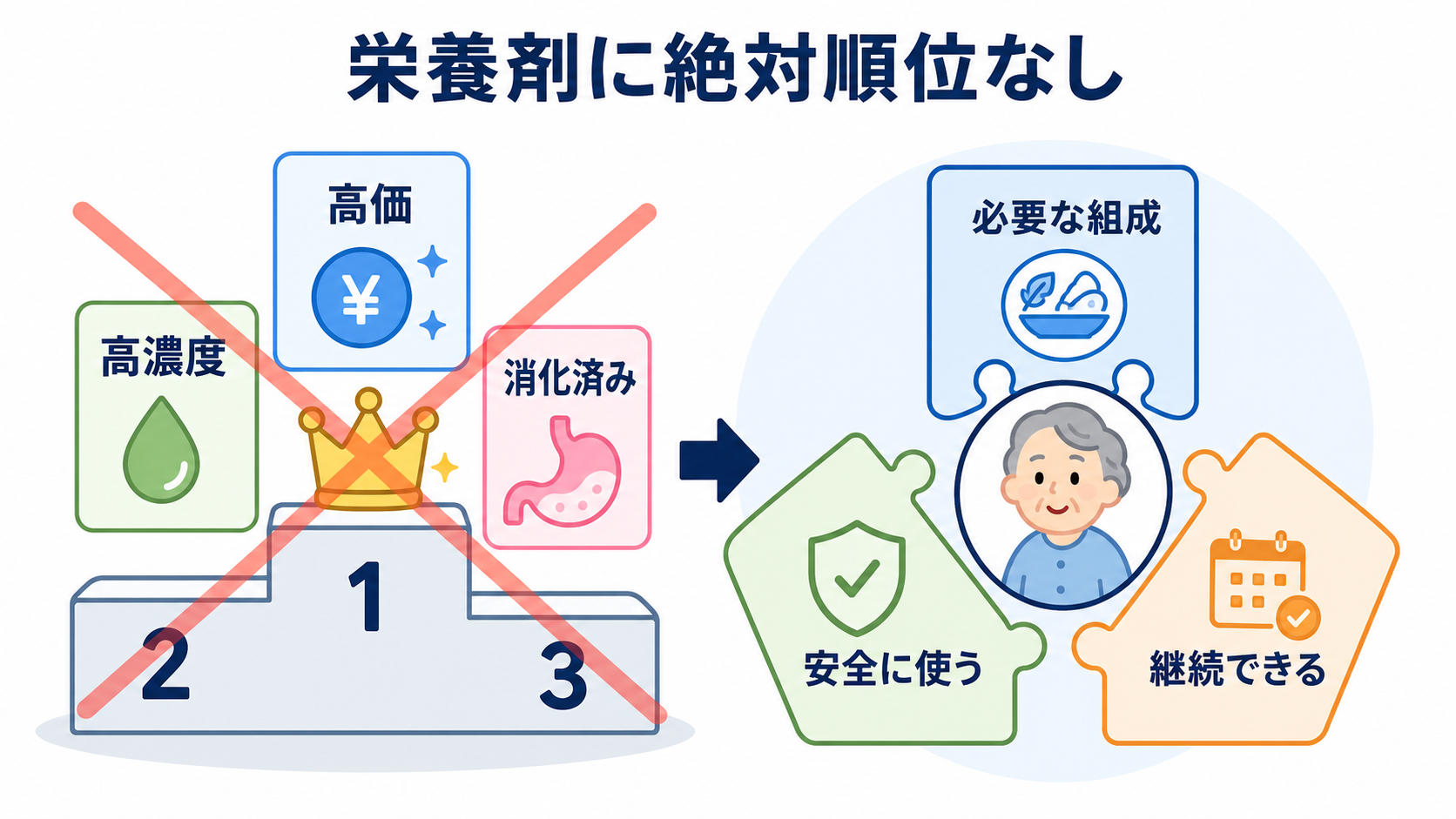 栄養剤の種類を商品名で理解する｜エンシュア・ラコール・エレンタールの違いと看護観察：「高価・高濃度・消化済みほど優秀」という理解は正しくないの図解