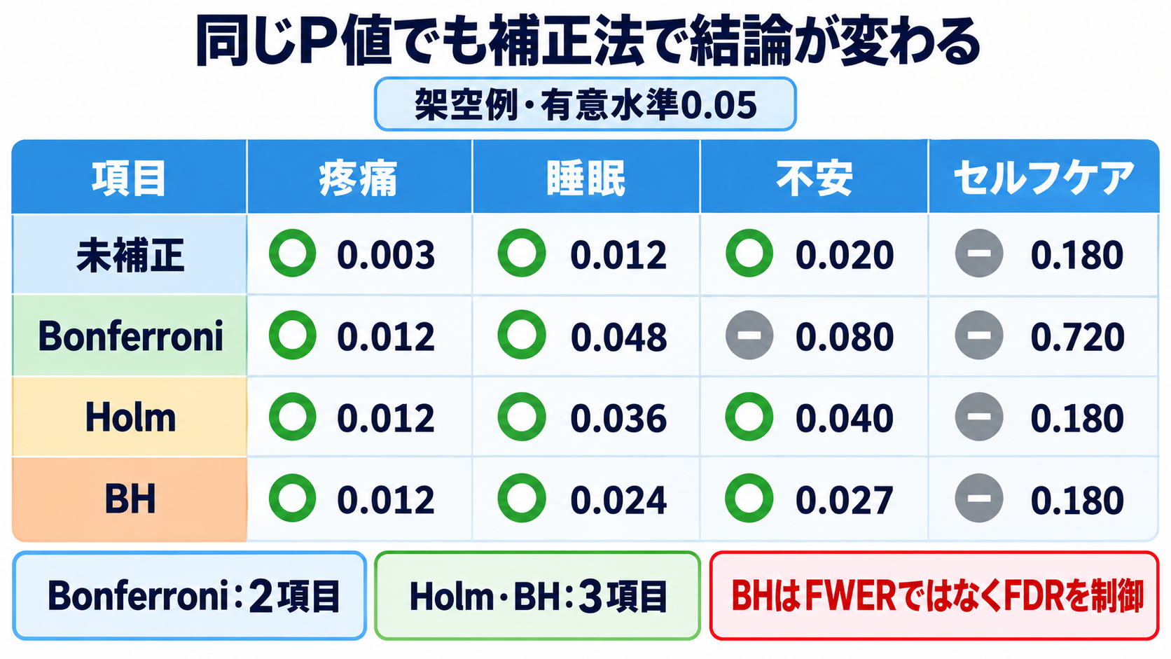量的研究のサンプルサイズとP値の補正―必要人数の考え方と多重比較の読み方：同じP値でも補正法によって結論が変わるの図解