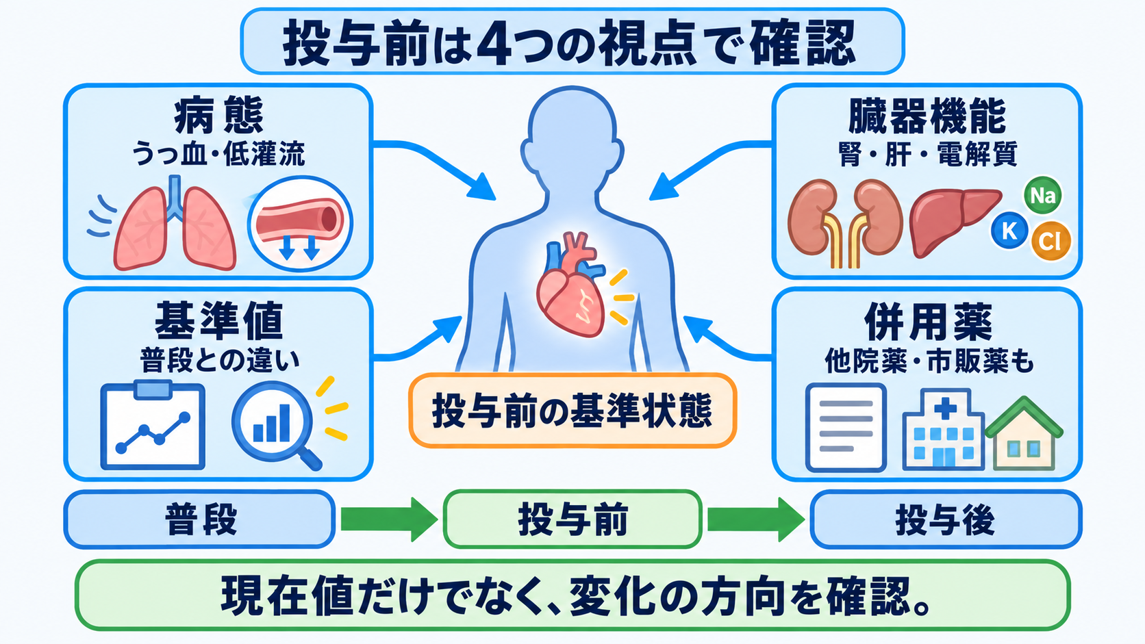 循環器で使われる薬剤を目的から理解する―作用・副作用と看護観察のつなげ方：投与前には「病態・基準値・臓器機能・併用薬」を確認するの図解