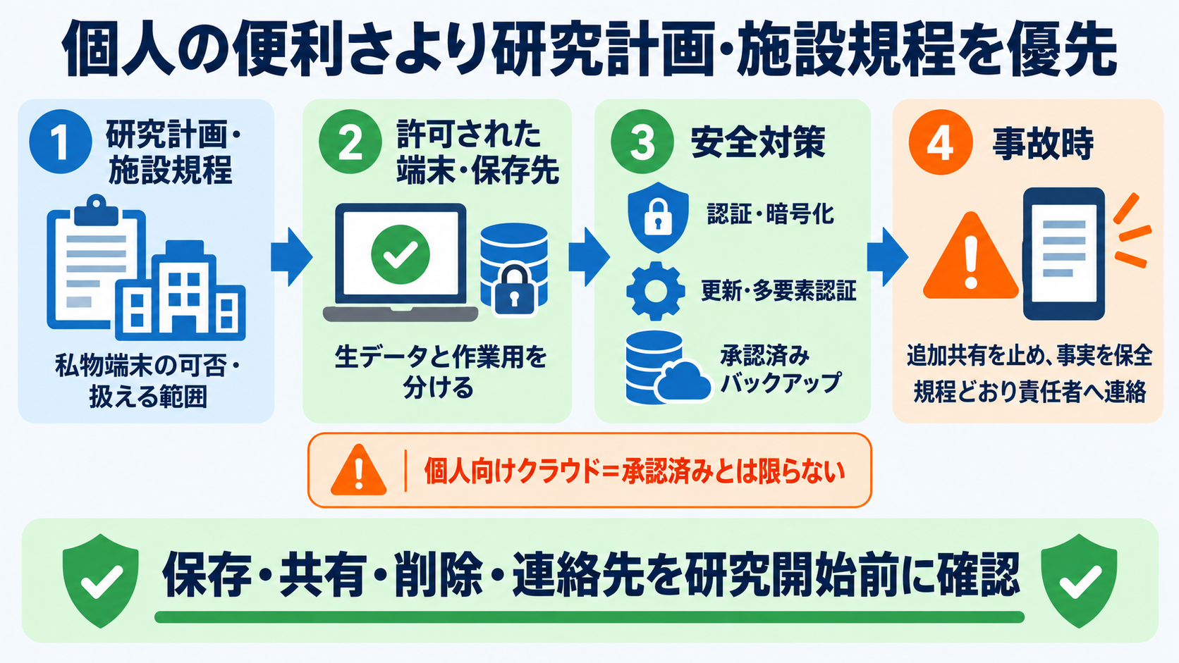 看護研究におけるパソコンの選び方｜必要スペック・OS・データ管理を順番に解説：患者・協力者のデータを扱うなら、個人の便利さより研究計画と施設規程を優先するの図解