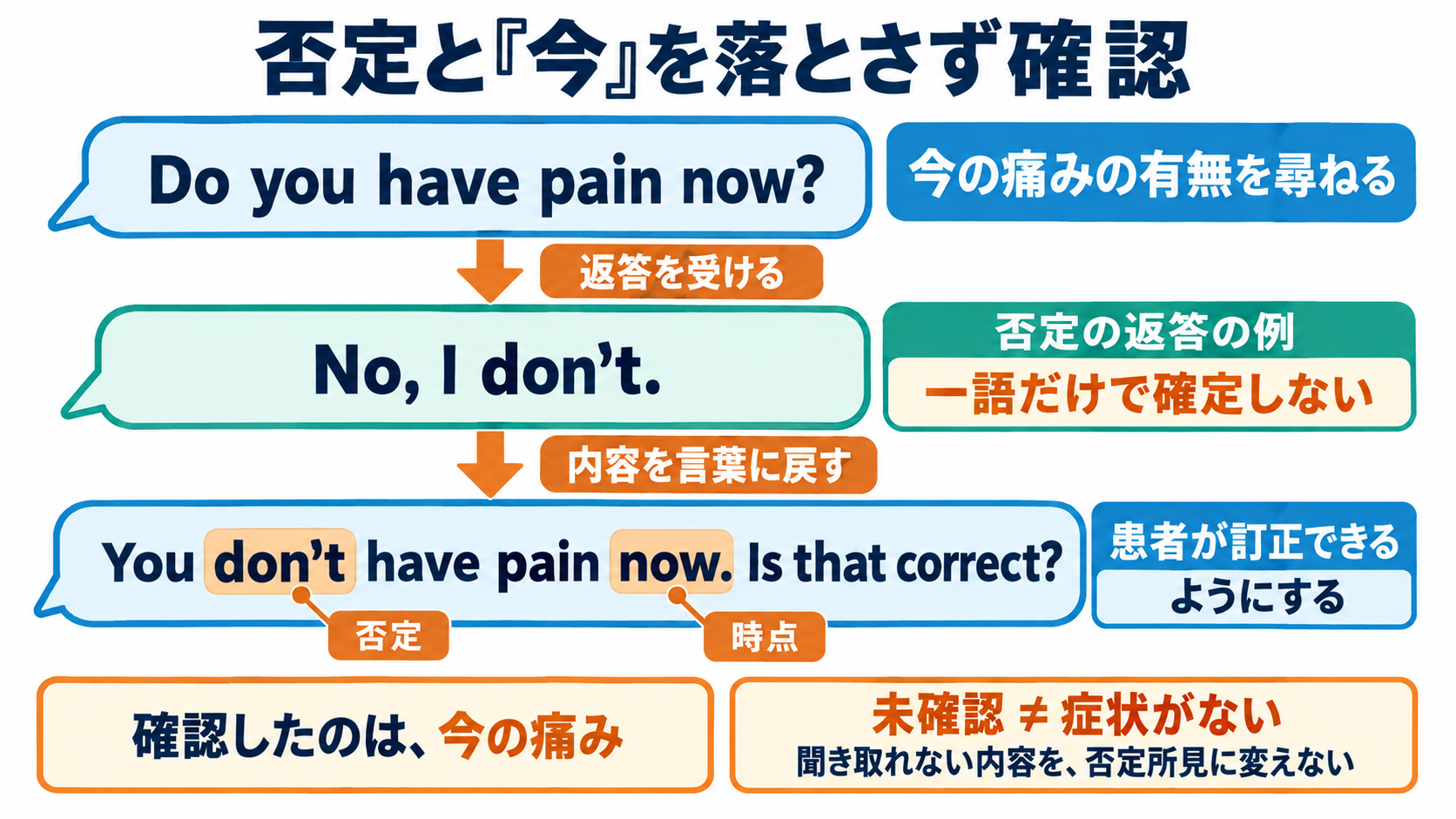 看護英会話の全体像を、伝えたい意図と英文の骨格から理解する：否定とYes／Noは、一語だけで処理せず、症状の有無を言葉に戻して確かめるの図解