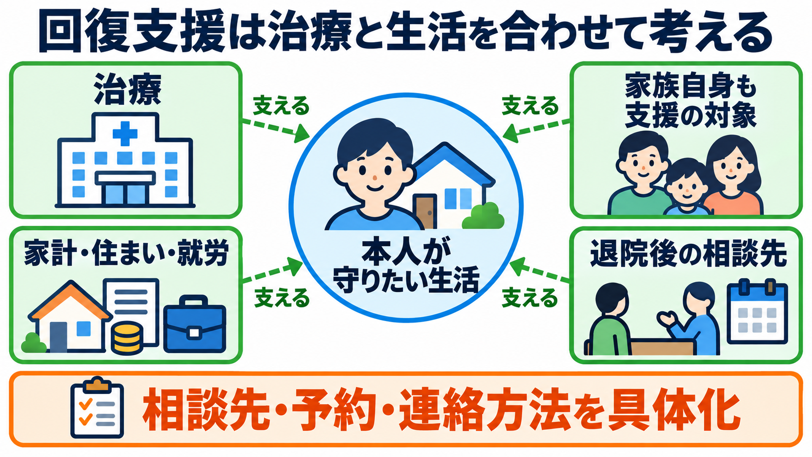日本の賭け事の管轄と法律上の違いを、患者の暮らしを支える看護につなげる：回復支援は、治療と家計・家族・退院後の生活を合わせて考えるの図解