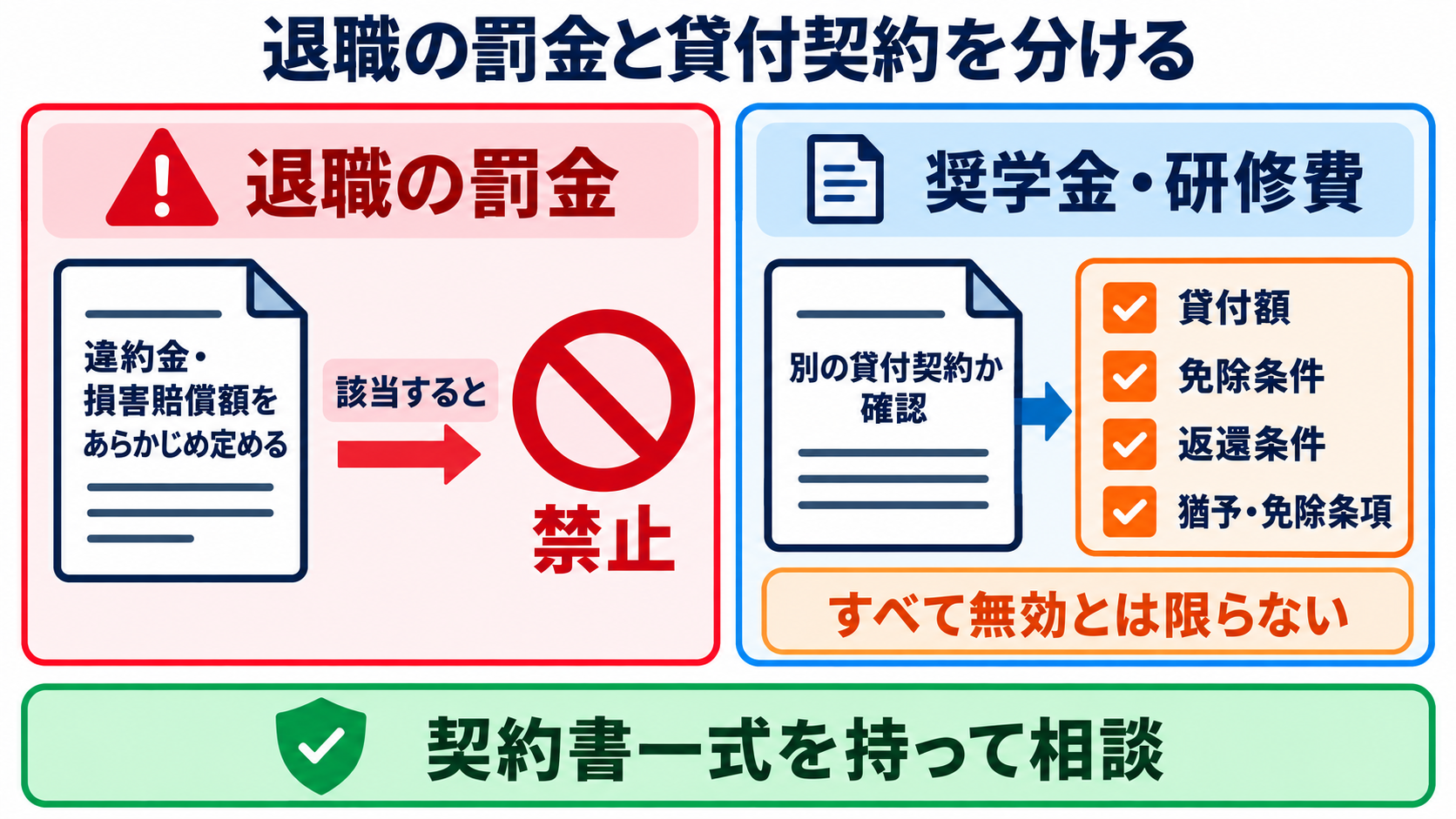 看護師を辞めたいほどつらいときに｜社会資源を使い、安全に休む・退職する手順：奨学金や研修費の返還請求は、「退職の罰金」と「別の貸付契約」を分けて確認するの図解