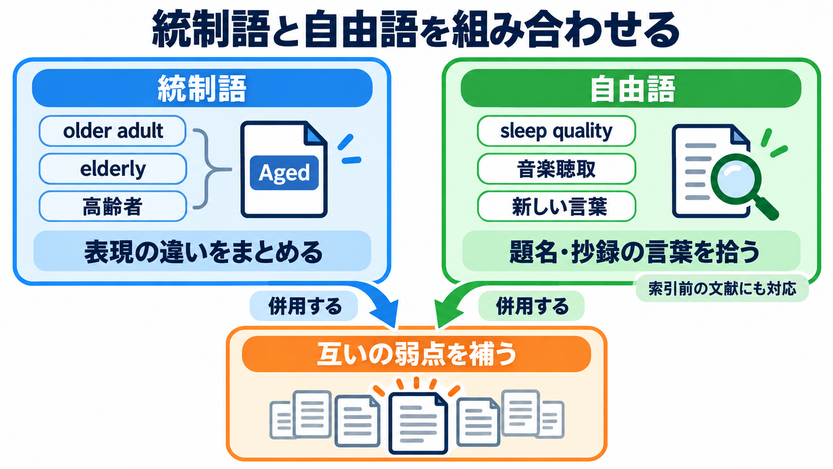 看護師のための文献の調べ方｜疑問の整理、検索式、論文評価、臨床への生かし方：検索語は「統制語」と「著者が使う言葉」を組み合わせるの図解