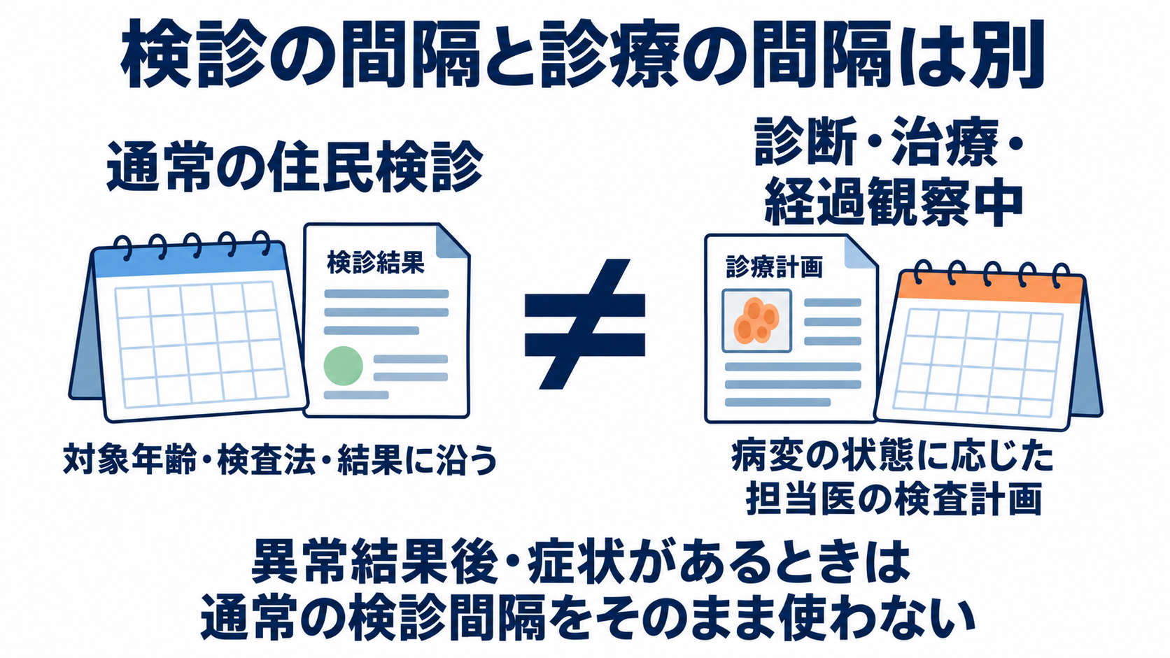前がん病変とは？自分で気付くことの限界と、検査・看護のポイント：検診の対象年齢・間隔と、診断後の通院間隔は別に考えるの図解