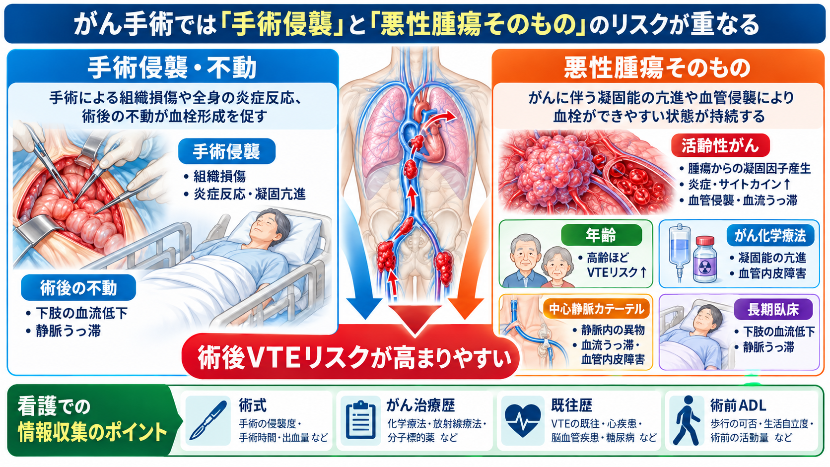 深部静脈血栓症を起こしやすい手術とは？術後DVTのリスクと予防・看護観察を解説：がん手術では「手術侵襲」と「悪性腫瘍そのもの」のリスクが重なるの図解