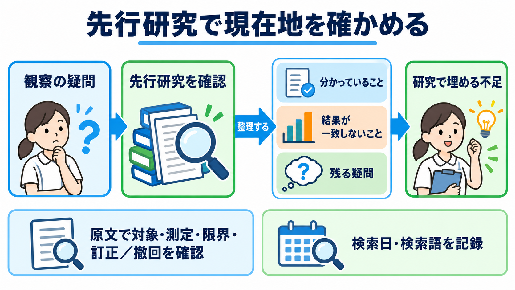 看護研究とは？観察を研究の問いに変え、結果・考察・結論をつなぐ基本：問いを決める前に、先行研究で「分かっていること」と「残る疑問」を確認するの図解